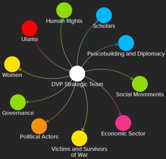 Colorful circular pods to indicate the many cohorts that make up the Afghanistan Dialogue and Visioning Process.